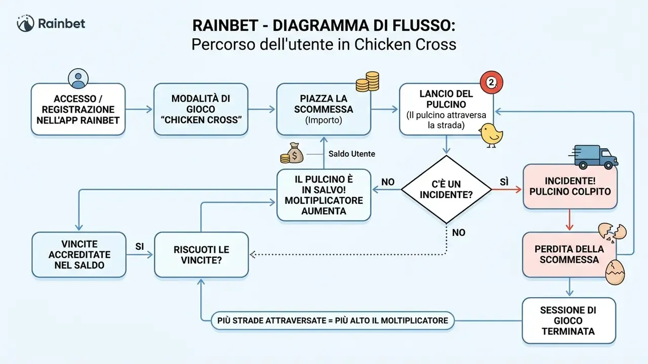 rainbet chicken cross percorso giocatore